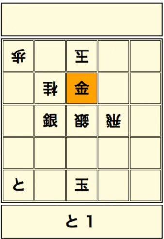 図 5 図 4 の最終局面 4 検証内容とその結果 本章ではこのプログラムを用いて検証する内容とその結果を示す . 4.1 検証内容 本研究で作成した京都将棋 AI は，駒の価値と敵味方の駒の各マスへの利きの数を用いて盤面を評価する． 本将棋では，プロ棋士により各駒の価値はだいたい定まっている．しかし京都将棋ではそのような指標は無い ため各駒の価値の適切な決め方を検証する．本検証で各駒に割りあてる駒の評価値を表 5 に示す．通常の将棋 の場合は表より裏の方が強い動きができる駒になり，一度裏面になった駒は表に