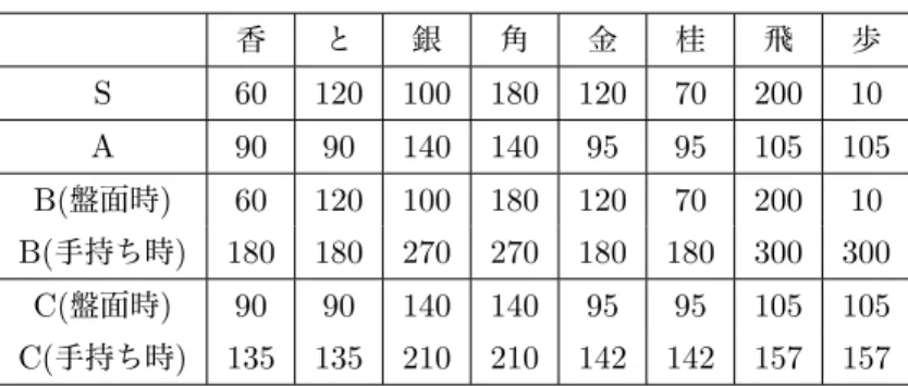 表 5 駒に割り当てられた評価値 香 と 銀 角 金 桂 飛 歩 S 60 120 100 180 120 70 200 10 A 90 90 140 140 95 95 105 105 B( 盤面時 ) 60 120 100 180 120 70 200 10 B( 手持ち時 ) 180 180 270 270 180 180 300 300 C( 盤面時 ) 90 90 140 140 95 95 105 105 C( 手持ち時 ) 135 135 210 210 142 142 157 157 4.2