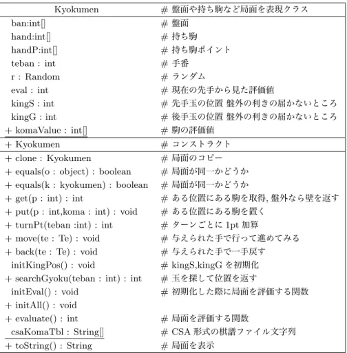 図 10 Kyokumen クラスのクラス図