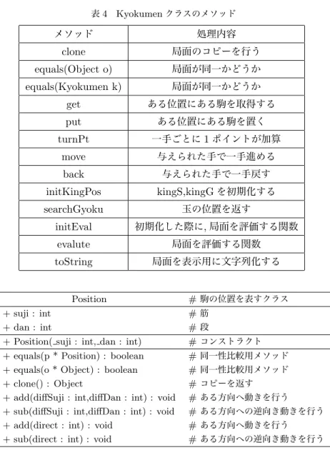 表 4 Kyokumen クラスのメソッド メソッド 処理内容 clone 局面のコピーを行う equals(Object o) 局面が同一かどうか equals(Kyokumen k) 局面が同一かどうか get ある位置にある駒を取得する  put ある位置にある駒を置く  turnPt 一手ごとに 1 ポイントが加算 move 与えられた手で一手進める back 与えられた手で一手戻す initKingPos kingS,kingG を初期化する searchGyoku 玉の位置を返す initEva