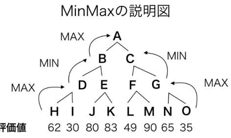 図 2 MinMax 法の例 5.3 αβ法 αβ法とは探索アルゴリズムの一つで MinMax 法と同じ結果が得られるにも関わらず , 理論上の計算量 は ,MinMax 法と比較して同じ時間でほぼ 2 倍の深さまで読むことが可能なアルゴリズムである 