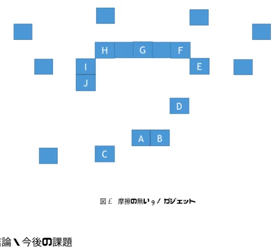 図 6 摩擦の無い OR ガジェット 5 結論・今後の課題 本研究で，二人倉庫番と摩擦の無い倉庫番の AND ガジェットと OR ガジェットを作成し PSPACE 完全で あることを証明した．二人倉庫番では一人では不可能であった荷物と壁の間に二人の内一人が入りこみ取り返 しの配置を回避するといったことが可能になった．摩擦の無い倉庫番では，動かした荷物を元通りに戻せる 配置を作成することに成功した．こうすることで，初めからやり直す必要がなくスムーズに動かすことがで きる． 今後の課題は , 変形倉庫番に対する
