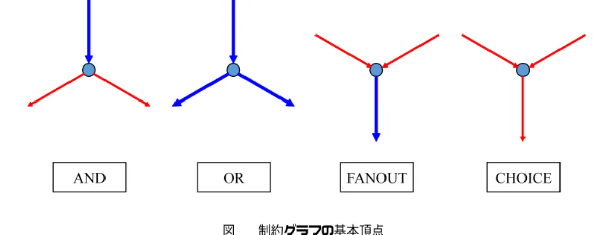 図 1 制約グラフの基本頂点
