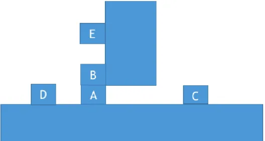 図 2 倉庫番の AND ガジェット 半分は，手詰まり状態にならずに C を左に動かすためには，あらかじめ F ， D を左， G ， E を上に動かすこと で， C を手詰まり状態になることなく左に動かすことができる．一方，右半分では C のある領域に入るため には B を左に動かす必要があるが，そのためには A を下に動かしてしまうと A は身動きがとれなくなってし まうので， A を上に動かす必要がある．しかし，番人が１人しかいない場合， A を上に動かしてしまうとその 後 A を動かすことができず，