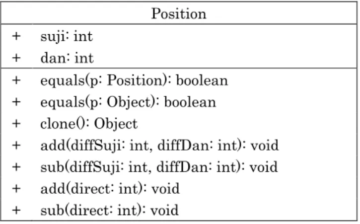 図  11 Position  のクラス図 