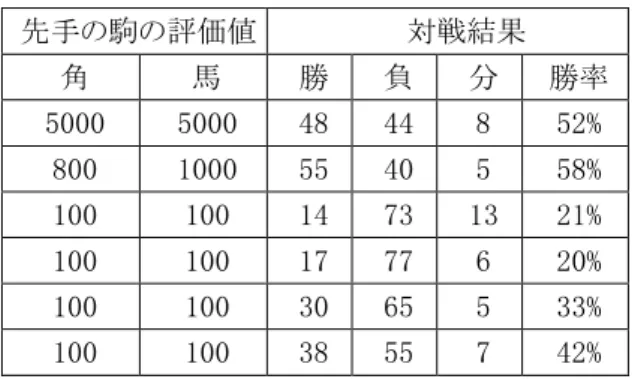 表 11  対戦結果(試行回数各 100 回)  先手の駒の評価値  対戦結果  角  馬  勝  負  分  勝率  5000  5000  48  44  8  52%  800  1000  55  40  5  58%  100  100  14  73  13  21%  100  100  17  77  6  20%  100  100  30  65  5  33%  100  100  38  55  7  42%  表 12  対戦結果(試行回数各 100 回)  後手の駒の評価値  対