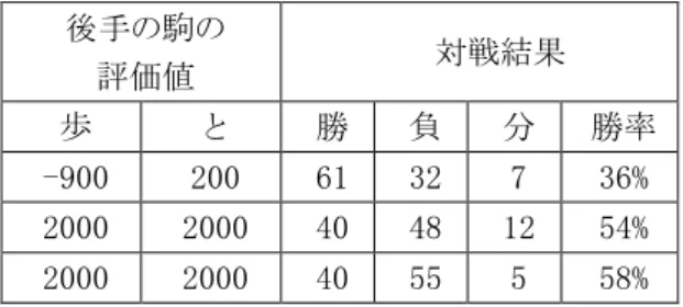 表 16  対戦結果(試行回数各 100 回)  後手の駒の  評価値  対戦結果  歩  と  勝  負  分  勝率  -900  200  61  32  7  36%  2000  2000  40  48  12  54%  2000  2000  40  55  5  58%  表 17   対戦結果 ( 試行回数各 100 回 )  先手の駒の評価値  対戦結果  玉  角  馬  飛  龍  勝  負  分  勝率  15000  8000  8000  8000  8000  58  35