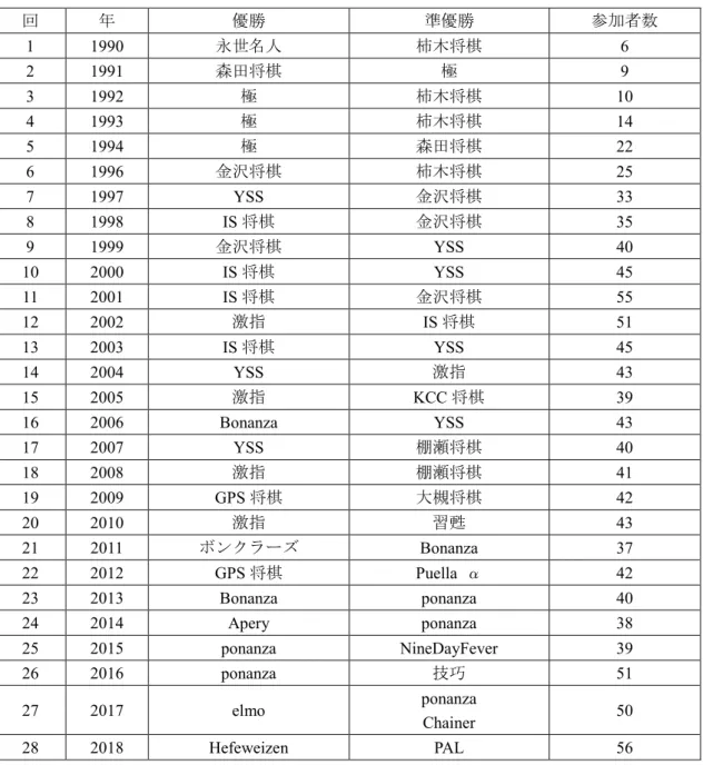 表  3  世界コンピュータ将棋選手権の結果  [20]  回  年  優勝  準優勝  参加者数  1  1990  永世名人  柿木将棋  6  2  1991  森田将棋  極  9  3  1992  極  柿木将棋  10  4  1993  極  柿木将棋  14  5  1994  極  森田将棋  22  6  1996  金沢将棋  柿木将棋  25  7  1997  YSS  金沢将棋  33  8  1998  IS 将棋  金沢将棋  35  9  1999  金沢将棋  YSS 