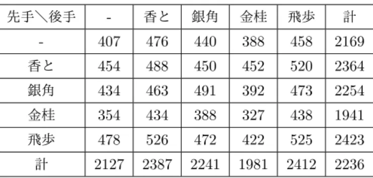 表 3 対戦結果（先手の勝数、試行回数 1000 回） 先手＼後手 - 香と 銀角 金桂 飛歩 計 - 407 476 440 388 458 2169 香と 454 488 450 452 520 2364 銀角 434 463 491 392 473 2254 金桂 354 434 388 327 438 1941 飛歩 478 526 472 422 525 2423 計 2127 2387 2241 1981 2412 2236