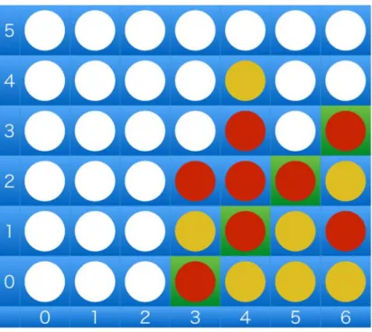 図  4 斜めの列での勝利例  コネクト４の特徴として，盤面が垂直に立っている状態で行うため，横方向は自由に選べるが，縦方 向は重力の関係で，一番下の段のマスもしくは，既に入っている駒の真上しか置けないことが挙げら れる．なお，五目並べでいう「禁じ手」という概念は無いため，長連（縦，横，斜めいずれか５個以上 連続して並べた状態）も先手後手関係なく勝ちとなる．  3  対戦相手用プログラムの作成  ディープラーニングでコネクト 4 の AI を作成するためには，学習を行うための対戦相手が必要であ る．そこで本