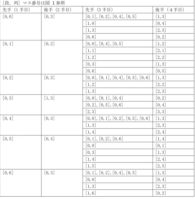 表 1 最初の 4 手の最善手  [段，列] マス番号は図  1 参照  先手（1 手目）  後手（2 手目）  先手（3 手目）  後手（４手目）  [0,0]  [0,3]  [0,1],[0,2],[0,4],[0,5]  [1,3]  [1,0]  [0,4]  [1,3]  [2,3]  [0,6]  [0,2]  [0,1]  [0,2]  [0,0],[0,4],[0,5]  [1,2]  [1,1]  [2,1]  [1,2]  [2,2]  [0,3]  [1,3]  [0,6]  [0,