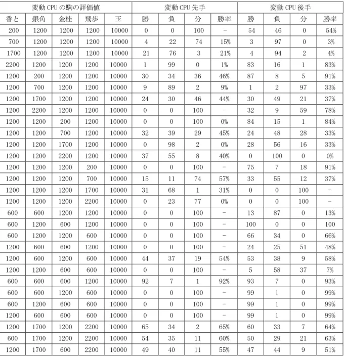 表 7  検証結果  