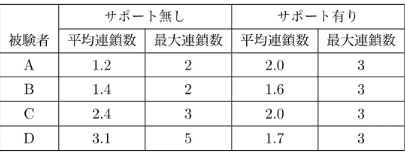 表 3 実験結果 ( 試行回数各 10 回 ) サポート無し サポート有り 被験者 平均連鎖数 最大連鎖数 平均連鎖数 最大連鎖数 A 1.2 2 2.0 3 B 1.4 2 1.6 3 C 2.4 3 2.0 3 D 3.1 5 1.7 3 システムに加えたり、ネクストぷよの情報を使い二手先まで読む方法や、ぷよを消し易い積み方を定石として 持っておく方法で更に連鎖数を多くすることもできると考えている [12][13] 。また、今回は一人用のとことん ぷよぷよを想定して開発したが、対戦用のぷよぷよのサポート