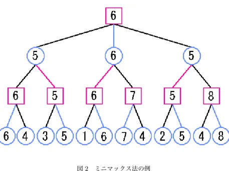 図 2 ミニマックス法の例 2.3 αβ法 RvlAI には , 候補手の評価値を先読みするためにαβ法が用いられる . αβ法とは探索アルゴリズムの一つ でミニマックス法と同じ結果が得られるにもかかわらず , 理論上の計算量は , 同じ時間でほぼ２倍の深さまで読 めるというアルゴリズムである 