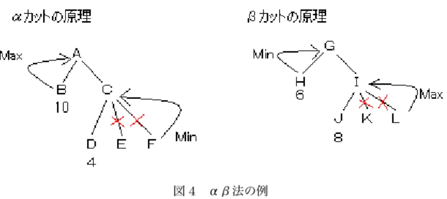 図 4 αβ法の例