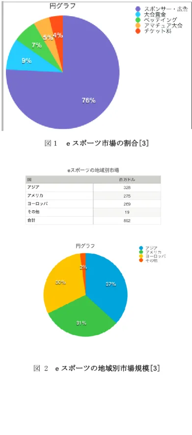 図 2  e スポーツの地域別市場規模[3] 