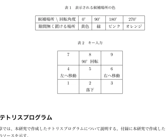表 1 表示される候補場所の色 候補場所 \ 回転角度 0 ° 90 ° 180 ° 270 ° 隙間無く置ける場所 黄色 緑 ピンク オレンジ 表 2 キー入力 7 8 9 90 °回転 4 5 6 左へ移動 右へ移動 1 2 3 落下 3 テトリスプログラム 本章では、本研究で作成したテトリスプログラムについて説明する。付録に本研究で作成したテトリスログ ラムのソースを示す。 プログラムの主要なフィードル変数および各メソッドについて、以下の節で述べる。 3.1 主要なフィールド変数 本節では主要なフィー