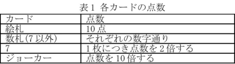表 1 各カードの点数 カード 点数 絵札 10 点 数札(7 以外) それぞれの数字通り 7 1 枚につき点数を 2 倍する ジョーカー 点数を 10 倍する 2.4. 7 のカードの重要性 ゲームの名前の通り，本ゲームにおける７のカードは特別な存在である．１枚でメルドすることが 可能であり，自分の手を進めることが出来るというメリットはあるが，それとともに他のプレイヤー もメルドを行うことが容易になってしまうというデメリットもある．また，７をあまり出さない場合 は他のプレイヤーがメルドし辛くなるため，手の