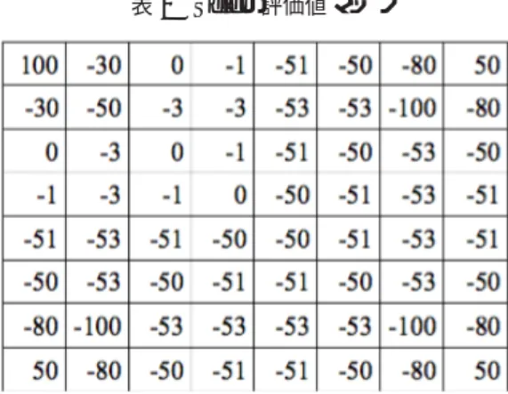 表 1 Self の評価値マップ 表 2 Right の評価値マップ