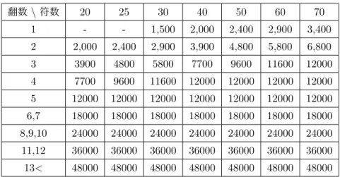 表 3 翻数と符数による親の和了点 翻数 \ 符数 20 25 30 40 50 60 70 1 - - 1,500 2,000 2,400 2,900 3,400 2 2,000 2,400 2,900 3,900 4,800 5,800 6,800 3 3900 4800 5800 7700 9600 11600 12000 4 7700 9600 11600 12000 12000 12000 12000 5 12000 12000 12000 12000 12000 12000 12000 6,7 