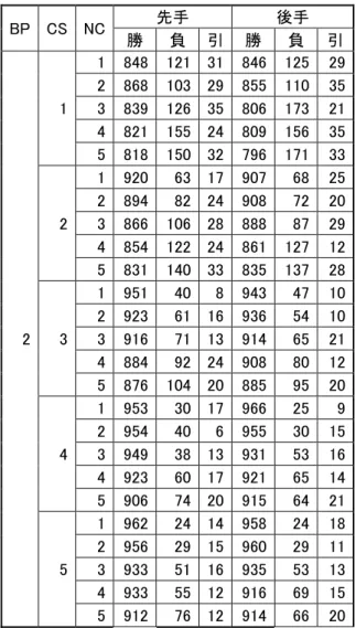 表 3  F=BP*WBP+CS*WCS+NC*WNC の対戦結果 2  BP  CS  NC 先手 後手 勝 負 引 勝 負 引 2 1  1 848 121 31 846 125 292868103 29855110353839126 35806173214821155 24809156355818150 32796171332192063 179076825289482 2490872203866106 2888887294854122 24861127125831140 33835137283195