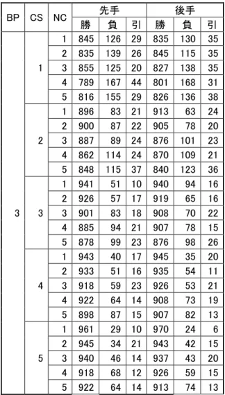 表 4  F=BP*WBP+CS*WCS+NC*WNC の対戦結果 3  BP  CS  NC 先手 後手 勝 負 引 勝 負 引 3 1  1 845 126 29 835 130 352835139 26845115353855125 20827138354789167 44801168315816155 29826136382189683 219136324290087 229057820388789 24876101234862114 24870109215848115 37840123363194