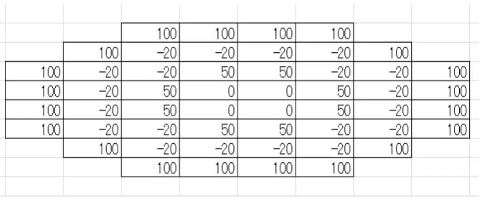 図 6.盤面の評価値  表 2.  相手の選択肢に対する評価値  相手の選択肢の数  評価値  0 10  1 5  2 3  3 1  4 以上  0      表 3
