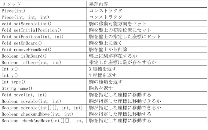 表 3 Piece  クラスのメソッド  表 4  NextMove クラスのメソッド  ・NextMove クラス  NexeMove クラスは P.E.クラスで使用される駒の次の局面での座標を管理するクラスである。 主に先読みするときに使用される。表 4 に NextMove クラスのメソッドを示す。 メソッド 処理内容 Piece(int) コンストラクタ Piece(int, int, int) コンストラクタ 
