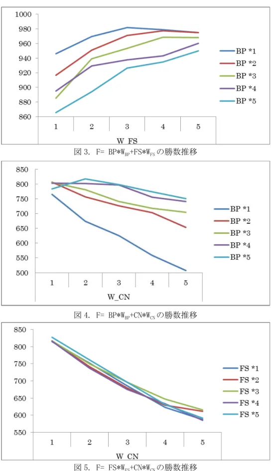 図 3. F= BP*W BP +FS*W FS の勝数推移 