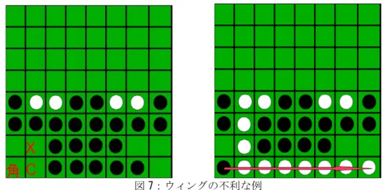 図 7：ウィングの不利な例  図 7 はウィングの例である。例えば、図 3 の状態で白番であり、他に打つ場所がなくなったと いう状況だったとする。b7 に白が打つと、黒は角 a8 が取れるが、次に白が C 打ち b8 を行うと入 り込んだ白 b8 を黒は裏返すことができない。更に、白は次の番で反対側の角 h8 と端の一列 c8～ g8 を全て取ることができる。このようにウィングを作ると、不利な状況になりかねない。仮に白 b7 の後黒が角 a8 を取らなかったとしても、C 打ち a7 または b8 を行うと 