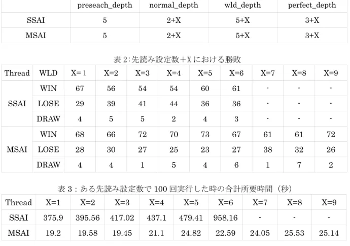 表 1:SSAI と MSAI の先読み設定数 