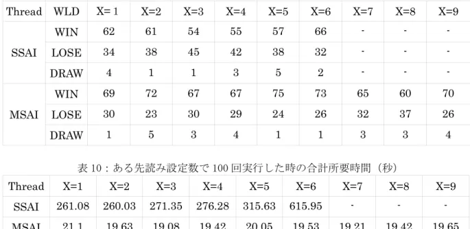 表 9：先読み設定数＋X における勝敗  Thread WLD  X= １  X=2 X=3 X=4 X=5 X=6 X=7 X=8 X=9  WIN  62 61 54 55 57 66      -SSAI LOSE  34 38 45 42 38 32      -DRAW  4 1  1 3 5 2 -  -   -WIN  69 72 67 67 75 73 65 60 70 MSAI LOSE  30 23 30 29 24 26 32 37 26 DRAW  1 5  3 4 1 1 3  3