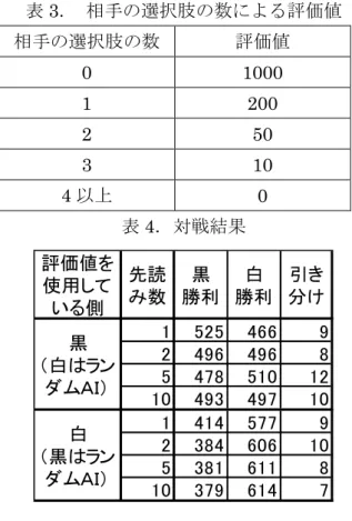 表 3 ． 相手の選択肢の数による評価値 相手の選択肢の数 評価値 0 1000  1 200  2 50  3 10  4 以上 0  表 4 ．対戦結果 評価値を 使用して いる側 先読み数 黒 勝利 白 勝利 引き分け 1 525 466 9 2 496 496 8 5 478 510 12 10 493 497 10 1 414 577 9 2 384 606 10 5 381 611 8 10 379 614 7黒（白はランダムＡＩ）白（黒はランダムＡＩ） 5  考察  実験結果から,評価値による