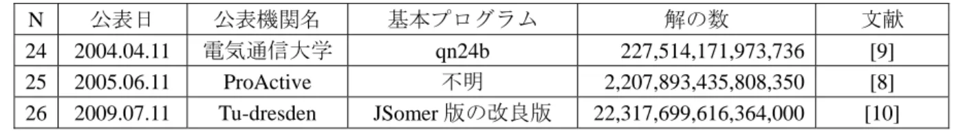表 1.3.3.2  最新の NQueen 問題における解探索状況 [8] N  公表日  公表機関名  基本プログラム  解の数  文献  24 2004.04.11  電気通信大学  qn24b 227,514,171,973,736  [9]  25 2005.06.11  ProActive  不明  2,207,893,435,808,350 [8]  26 2009.07.11  Tu-dresden  JSomer 版の改良版  22,317,699,616,364,000 [10]  また最