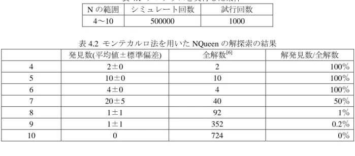 表 4.1  プログラムを実行した条件  N の範囲  シミュレート回数 試行回数  4～10  500000 1000  表 4.2  モンテカルロ法を用いた NQueen の解探索の結果  発見数(平均値±標準偏差)  全解数 [6] 解発見数/全解数  4  2±0  2  100％ 5  10±0  10  100％ 6  4±0  4  100％ 7  20±5  40  50％ 8  1±1  92  1％ 9  1±1  352  0.2％ 10 0  724  0％ 4  結果・考察  まず