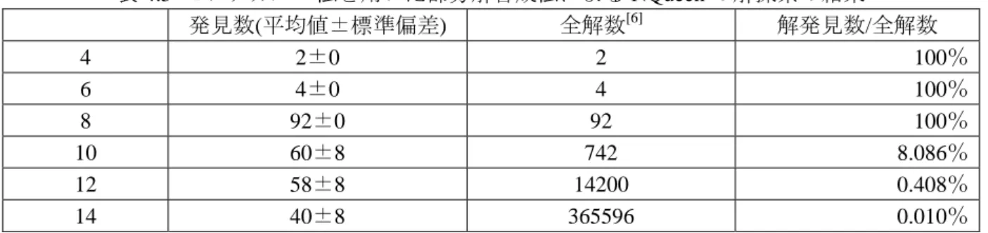 表 4.5  モンテカルロ法を用いた部分解合成法による NQueen の解探索の結果  発見数(平均値±標準偏差)  全解数 [6] 解発見数/全解数  4  2±0  2  100％ 6  4±0  4  100％ 8  92±0  92  100％ 10  60±8  742  8.086％ 12  58±8  14200  0.408％ 14  40±8  365596  0.010％ また、本研究で用いたプログラムは表 1.3.3.1 の実行時間に比べると非常に遅く、時間のコスト に対してあまり解が