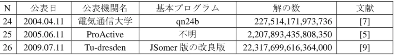 表 1.3.3.2  最新の NQueen 問題における解探索状況 [5] N  公表日  公表機関名  基本プログラム  解の数  文献  24 2004.04.11  電気通信大学  qn24b 227,514,171,973,736  [7]  25 2005.06.11  ProActive  不明  2,207,893,435,808,350 [5]  26 2009.07.11  Tu-dresden  JSomer 版の改良版  22,317,699,616,364,000 [9]  また最近