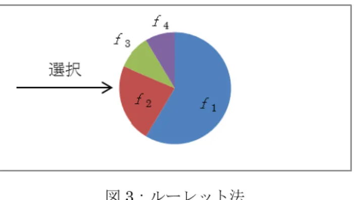 図 3：ルーレット法  SGA と本質的には同じで、選択、交叉、突然変異などの遺伝的操作を繰り返して適用するものである。この SGA を用いて解くことのできる問題としては巡回セールスマン問題 [1] やブール関数の充足問題 [1] などがある。 以降、選択、交叉、突然変異について説明する。  2.2  選択  選択とは、個体の評価に基づいて次世代の親となる個体を選ぶ操作である [1] 。選択方法にはさまざまな戦 略があるが、ここでは単純 GA で用いられるルーレット選択を例に選択を説明する。 ルーレット法で