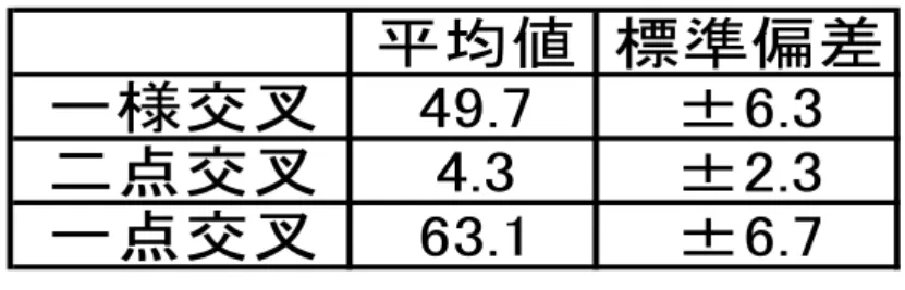 表 5：各選択方法/各交叉での  突然変異率の平均標準偏差(N=8)  一点交叉 二点交叉 一様交叉 ルーレット 20.3±0.5% 45.4±50.3% 19.2±0.4% トーナメント 24.7±14.2% 30.17±36.2% 21.9±11.1% 複合 27.2±0.9% 26.6±13.1% 25.3±0.7% エリート改良 8.6%±0.2% 13.87±0.6% 9.7±0.09% 表 6：ルーレット選択  試行時のランダム性  平均値 標準偏差 一様交叉 49.7 ±6.3 二点交叉 4.