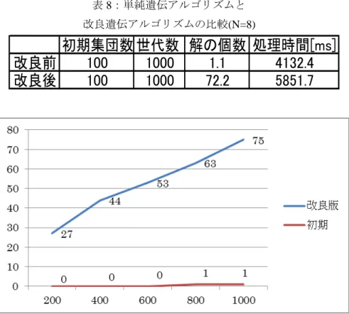 表 8：単純遺伝アルゴリズムと  改良遺伝アルゴリズムの比較(N=8)  初期集団数 世代数 解の個数 処理時間[ms] 改良前 100 1000 1.1 4132.4 改良後 100 1000 72.2 5851.7 図 16：各世代における解の平均出現数  本研究では、競合数の許容範囲を変化させながらプログラムを実行し、最適な許容範囲の値を求めた。本研究 により得られた性能向上結果を表 5 に示す。また各世代における解の出現回数を図 16 に表す。  改良前の単純遺伝アルゴリズムは、一点交叉・ルーレット