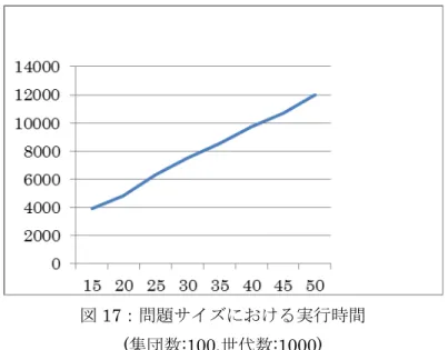図 17：問題サイズにおける実行時間  (集団数:100,世代数:1000)  表 9：クイーン数と解の個数  クイーン数 4 5 6 7 9 解の個数 2 10 2.1 39.6 80.3 全解数 2 10 4 40 352 図 18：問題サイズによる解探索結果  (集団数:100,世代数:1000) 