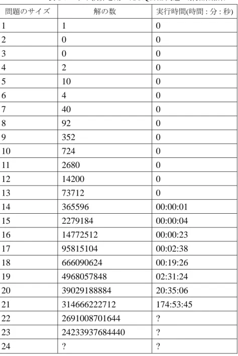 表 1 ：ビット演算を用いた NQueen 問題の解探索結果 [3] 問題のサイズ 解の数 実行時間 ( 時間：分：秒 )  1 1  0  2 0  0  3 0  0  4 2  0  5 10  0  6 4  0  7 40  0  8 92  0  9 352  0  10 724  0  11 2680  0  12 14200  0  13 73712  0  14 365596  00:00:01  15 2279184  00:00:04  16 14772512  00:00:23  1