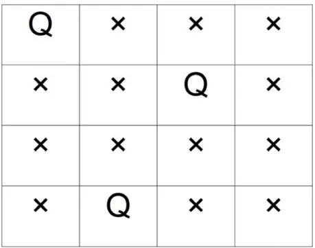 図 2：n=4 の 2 次元 n クイーンにおいて最小個数問題の解の例  2.2   解法 n クイーン問題を解くアルゴリズムとしてはバックトラック法がある。バックトラック法とは ある条件を満たした解を求める時、可能性のある解を順に検証していき、その解では条件をみた さないと判断できた時点で 1 つ前の状態に戻って違う手順の解を検証していく方法である。  n クイーン問題およびその派生問題は、問題のサイズ n が大きくなるに従い探索範囲が指数的 に広くなる。そのため、n クイーン問題を計算機で解く場合、大き
