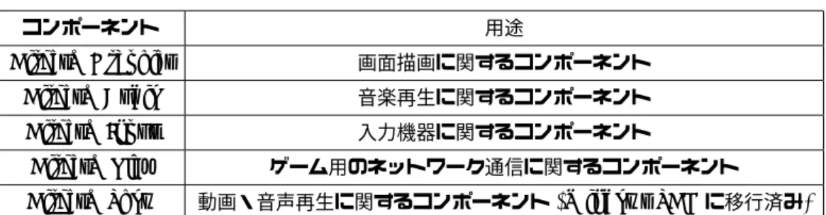 表 4 代表的なコンポーネント コンポーネント 用途 DirectX Graphics 画面描画に関するコンポーネント DirectX Audio 音楽再生に関するコンポーネント DirectX Input 入力機器に関するコンポーネント DirectX Play ゲーム用のネットワーク通信に関するコンポーネント