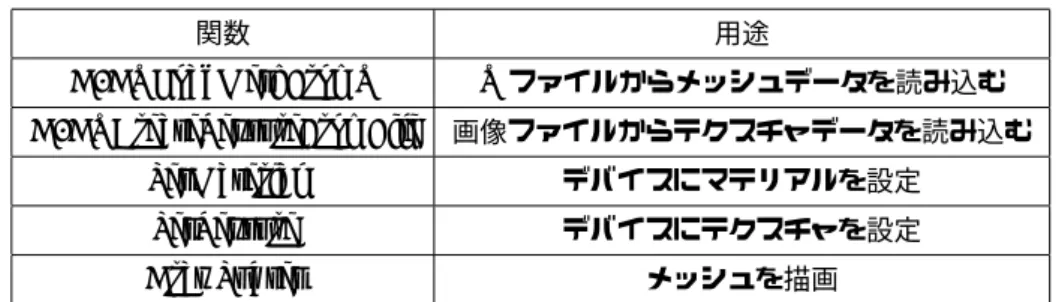 表 8 3D モデルの読み込みと表示 関数 用途 D3DXLoadMeshFromX X ファイルからメッシュデータを読み込む D3DXCreateTextureFromFile 画像ファイルからテクスチャデータを読み込む SetMaterial デバイスにマテリアルを設定 SetTexture デバイスにテクスチャを設定 DrawSubset メッシュを描画 次元空間 ) に配置し、射影変換により 2D 化した後、ラスタライズ ( ピクセルデータ化 ) を行う必要がある。 3D モデルは 3 〜 4 個の