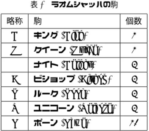 表 1 ラオムシャッハの駒 略称 駒 個数 K キング (King) 1 Q クイーン (Queen) 1 N ナイト (Knight) 2 B ビショップ (Bishop) 2 R ルーク (Rook) 2 U ユニコーン (Unicorn) 2 P ポーン (Pawn) 10 ナイト、ビショップ、ルークは xy 平面、 yz 平面、 zx 平面の全てに対し従来のチェスと同様の動きをする。 • ビショップ ビショップを立方体の中心部に置いた場合、各辺の中央に向かう 12 方向に移動できる。すなわち、ビ シ