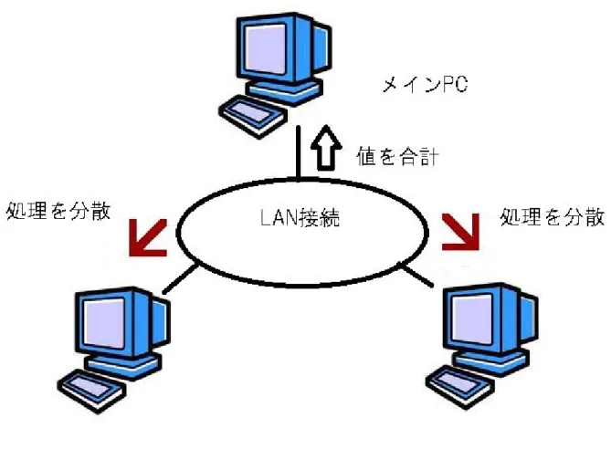図  1  ネットワークの構成図 