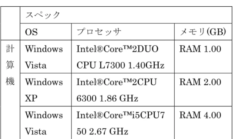 表  2  本研究で使用した計算機のスペック  スペック  OS  プロセッサ  メモリ(GB) 計 算 機 WindowsVista  Intel®Core™2DUO  CPU L7300 1.40GHz  RAM 1.00  Windows  XP  Intel®Core™2CPU 6300 1.86 GHz  RAM 2.00  Windows  Vista  Intel®Core™i5CPU750 2.67 GHz  RAM 4.00  2  研究内容 