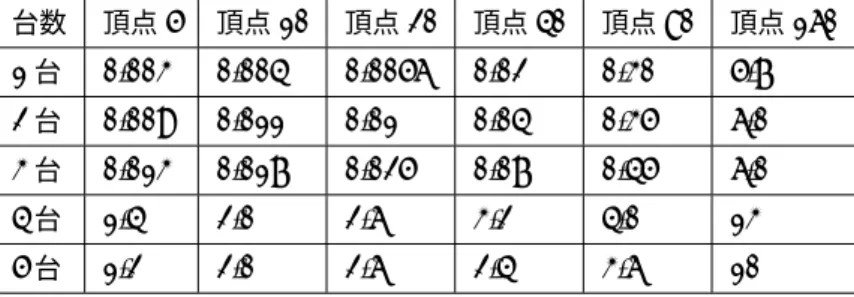 表 2 全体の処理時間と PC 数の関係 台数 頂点 5 頂点 10 頂点 20 頂点 40 頂点 80 頂点 160 1 台 0.003 0.004 0.0056 0.02 0.30 5.7 2 台 0.009 0.011 0.01 0.04 0.35 6.0 3 台 0.013 0.017 0.025 0.07 0.45 6.0 4 台 1.4 2.0 2.6 3.2 4.0 13 5 台 1.2 2.0 2.6 2.4 3.6 10 (m 秒 ) 表 3 内部計算時間と PC 数の関係 台数 頂点 5