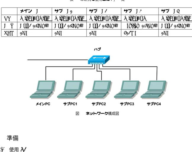 表 1 本研究で使用した PC 一覧